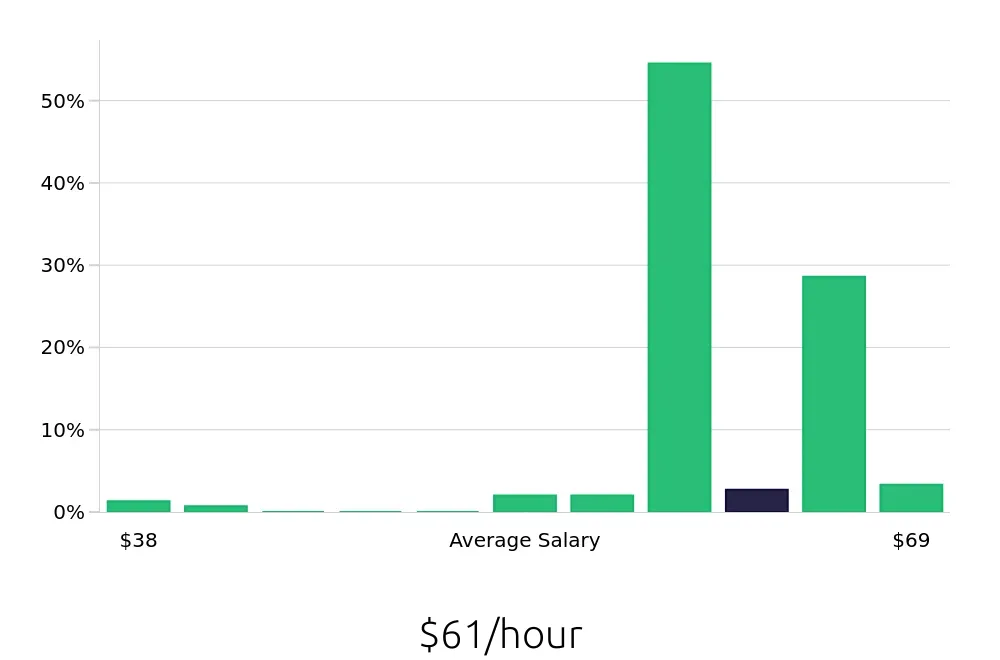 Graph depicting the hourly salary distribution for Pharmacist jobs in Sioux Falls, SD, showing an average salary of $61 with varying distribution percentages across salary ranges.