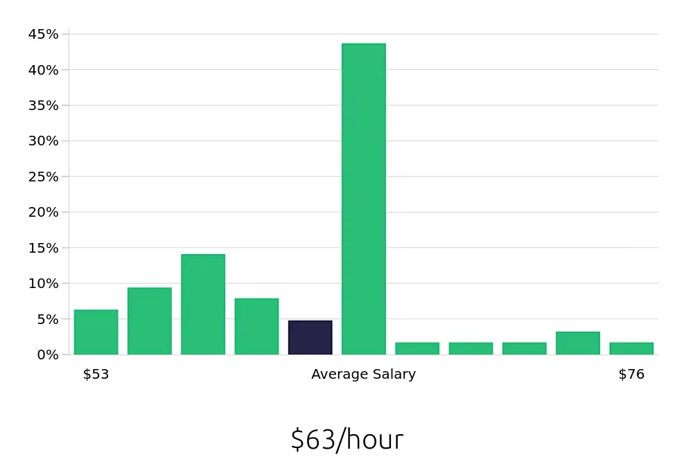 Graph depicting the hourly salary distribution for Pharmacist jobs in Staten Island, NY, showing an average salary of $63 with varying distribution percentages across salary ranges.