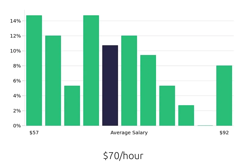 Graph depicting the hourly salary distribution for Pharmacist jobs in Stockton, CA, showing an average salary of $70 with varying distribution percentages across salary ranges.