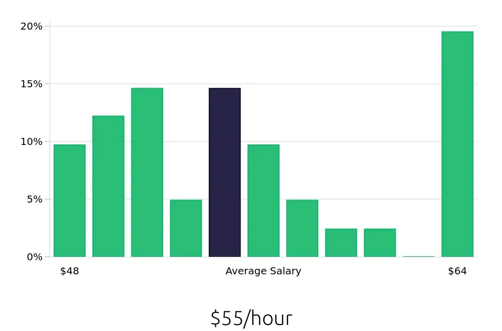 Graph depicting the hourly salary distribution for Pharmacist jobs in Toledo, OH, showing an average salary of $55 with varying distribution percentages across salary ranges.
