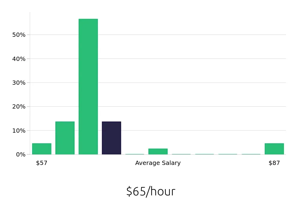 Graph depicting the hourly salary distribution for Pharmacist jobs in Tuscaloosa, AL, showing an average salary of $65 with varying distribution percentages across salary ranges.