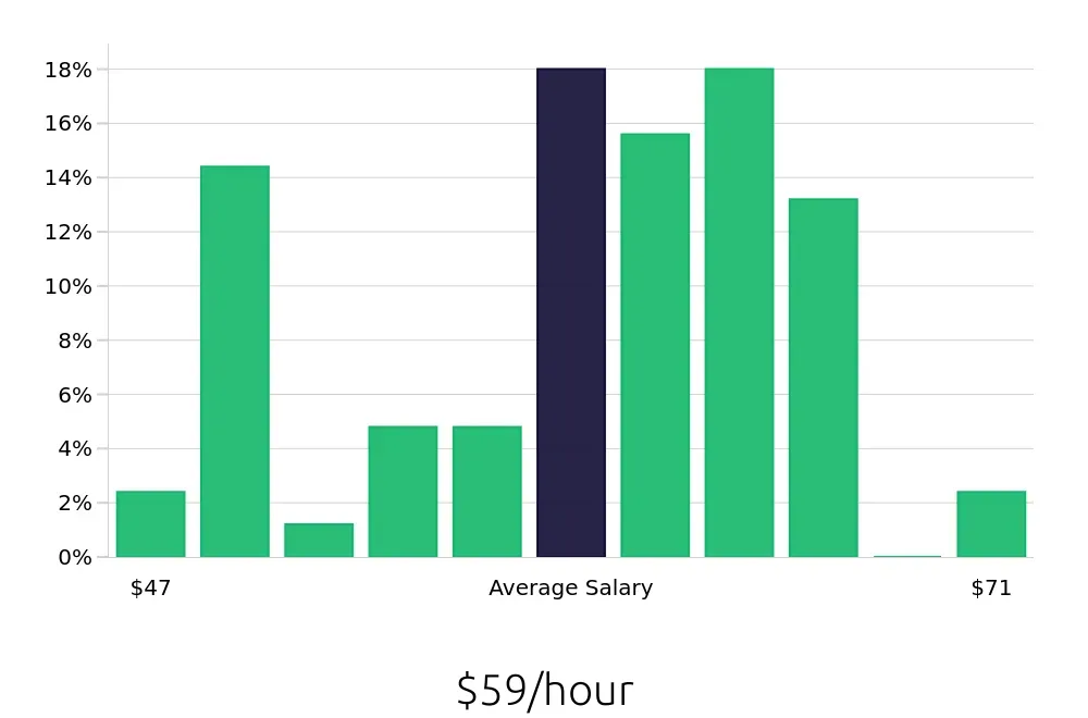 Graph depicting the hourly salary distribution for Pharmacist jobs in Virginia Beach, VA, showing an average salary of $59 with varying distribution percentages across salary ranges.