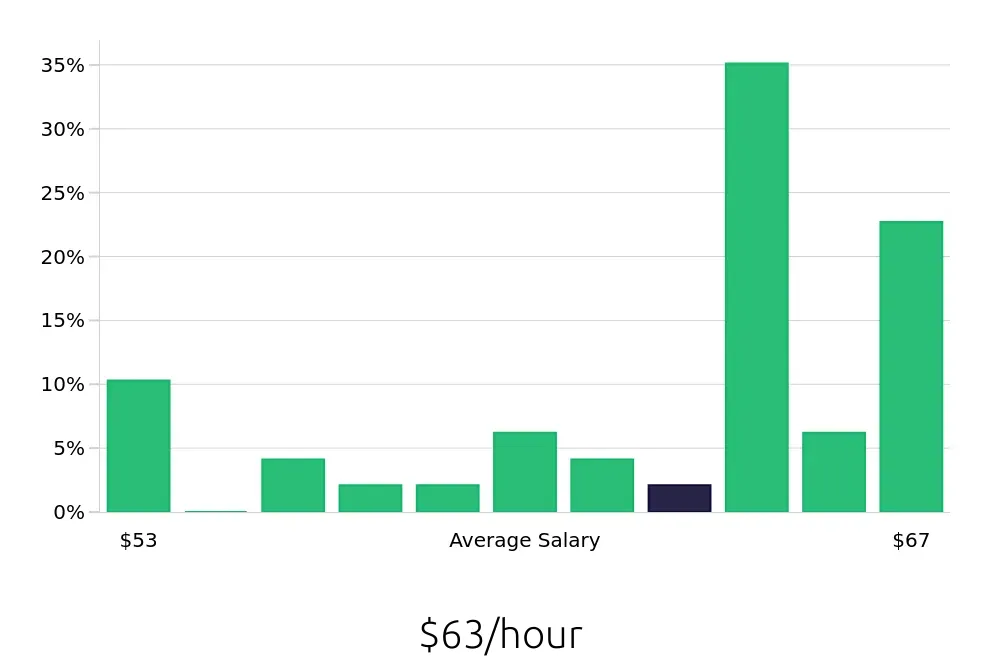 Graph depicting the hourly salary distribution for Pharmacist jobs in Waltham, MA, showing an average salary of $63 with varying distribution percentages across salary ranges.