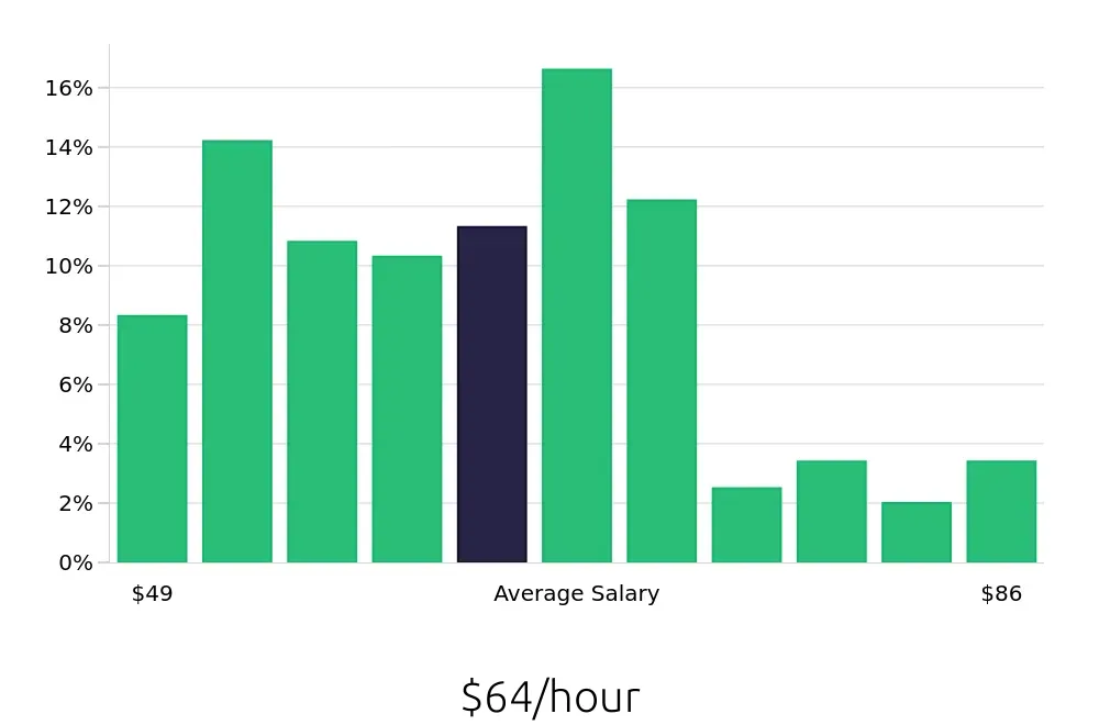 Graph depicting the hourly salary distribution for Pharmacist jobs in Washington, DC, showing an average salary of $64 with varying distribution percentages across salary ranges.