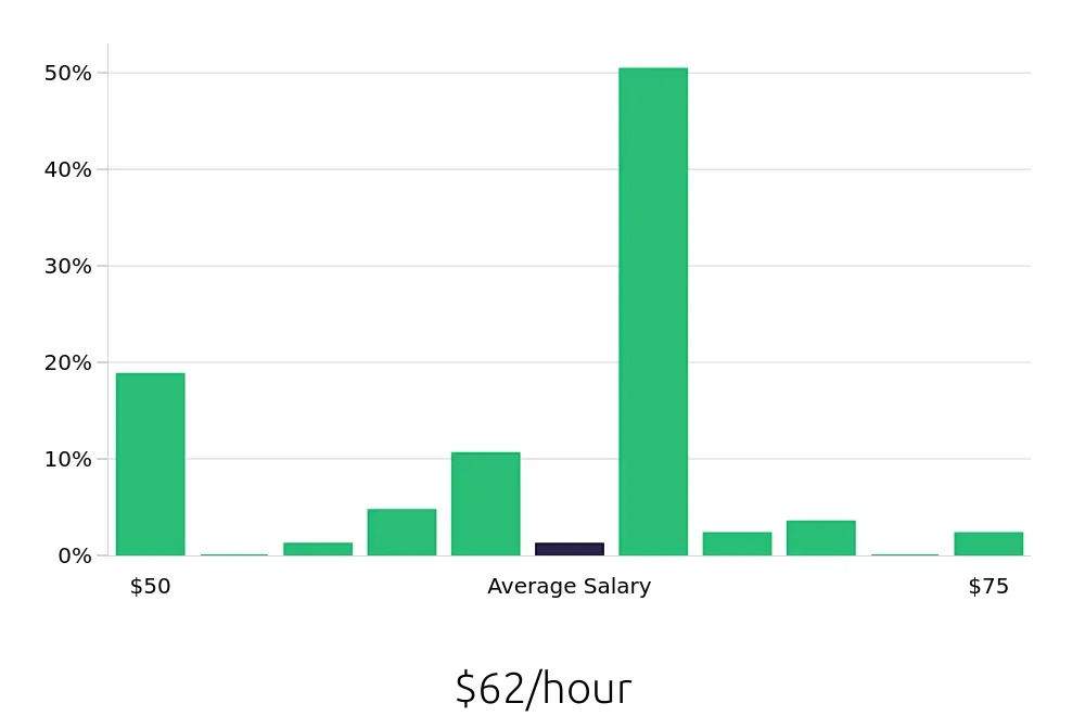 Graph depicting the hourly salary distribution for Pharmacist jobs in Winston-Salem, NC, showing an average salary of $62 with varying distribution percentages across salary ranges.
