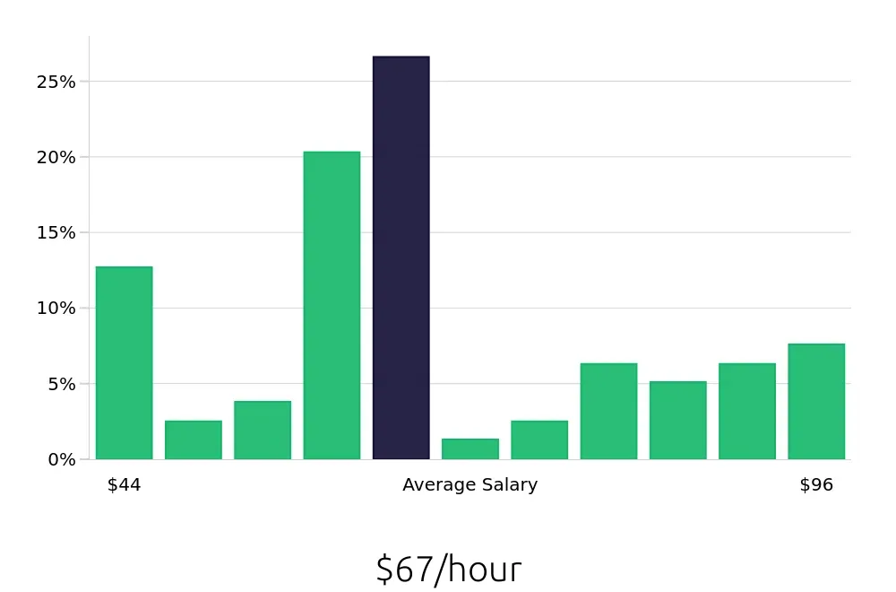 Graph depicting the hourly salary distribution for Pharmacist jobs in Zanesville, OH, showing an average salary of $67 with varying distribution percentages across salary ranges.