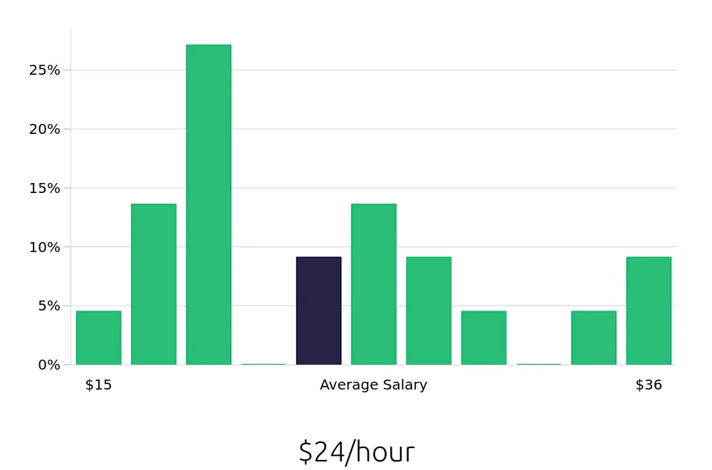 Graph depicting the hourly salary distribution for Pharmacy Intern jobs in Brooklyn, NY, showing an average salary of $24 with varying distribution percentages across salary ranges.