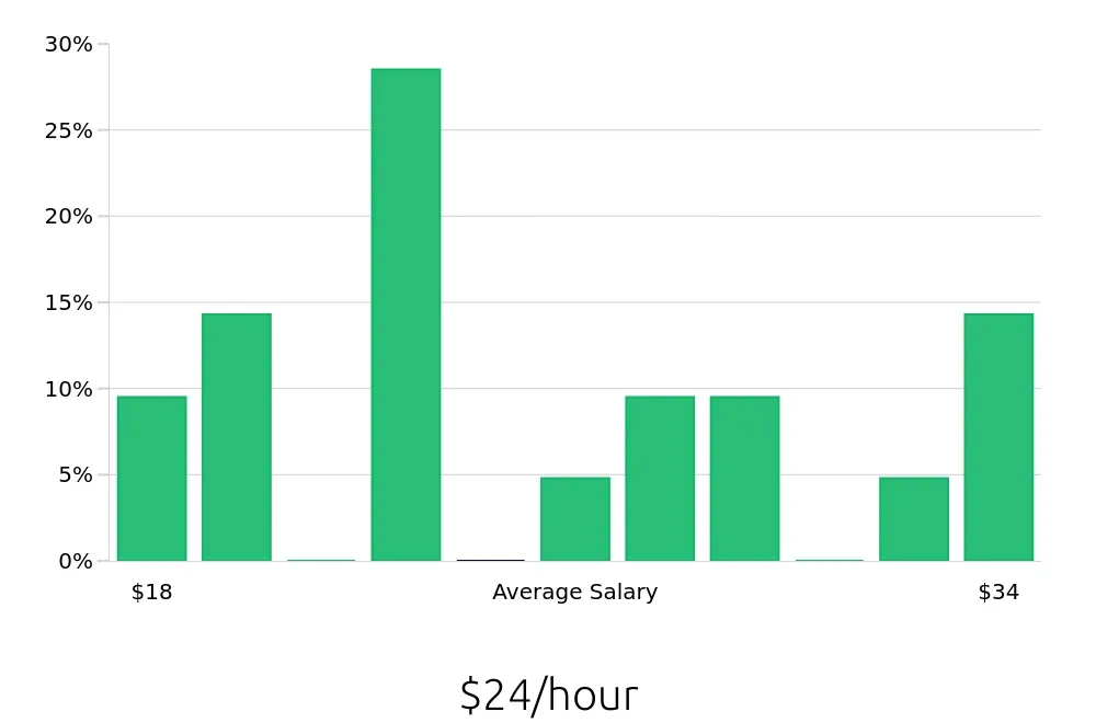 Graph depicting the hourly salary distribution for Pharmacy Intern jobs in Las Vegas, NV, showing an average salary of $24 with varying distribution percentages across salary ranges.