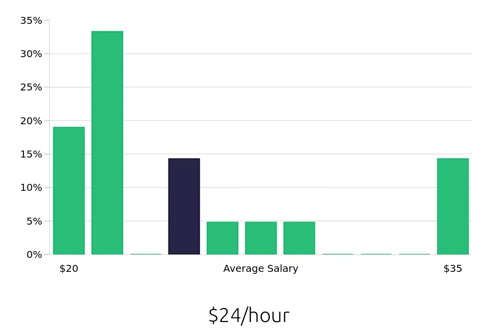 Graph depicting the hourly salary distribution for Pharmacy Intern jobs in Louisville, KY, showing an average salary of $24 with varying distribution percentages across salary ranges.