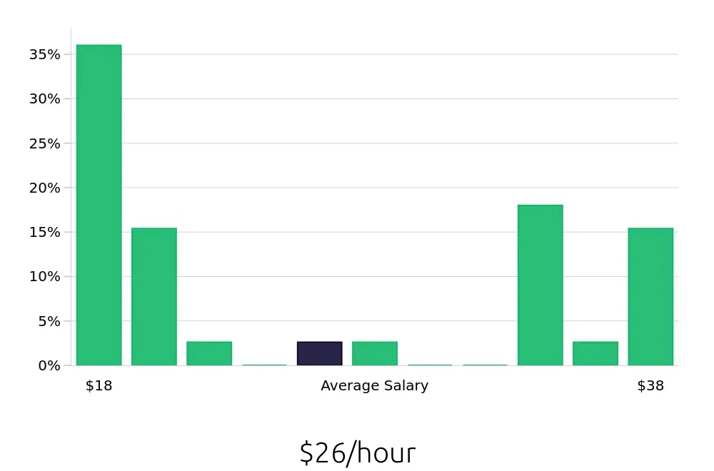 Graph depicting the hourly salary distribution for Pharmacy Intern jobs in San Francisco, CA, showing an average salary of $26 with varying distribution percentages across salary ranges.