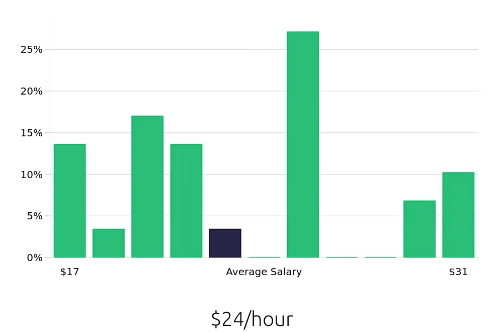 Graph depicting the hourly salary distribution for Pharmacy Intern jobs in Tucson, AZ, showing an average salary of $24 with varying distribution percentages across salary ranges.