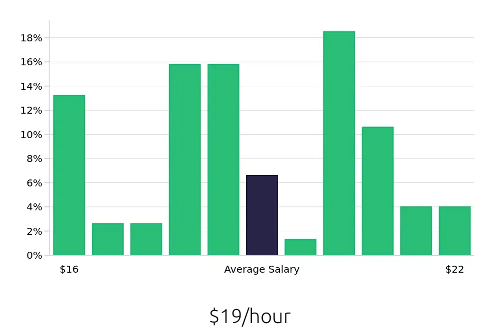 Graph depicting the hourly salary distribution for Pharmacy Technician jobs in Alhambra, CA, showing an average salary of $19 with varying distribution percentages across salary ranges.