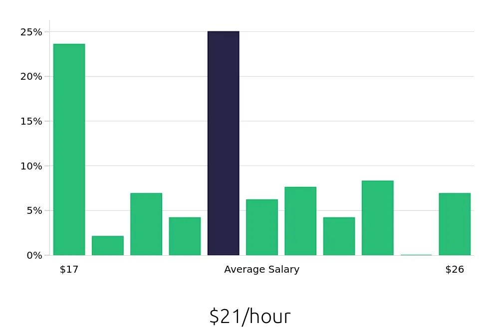 Graph depicting the hourly salary distribution for Pharmacy Technician jobs in Anchorage, AK, showing an average salary of $21 with varying distribution percentages across salary ranges.