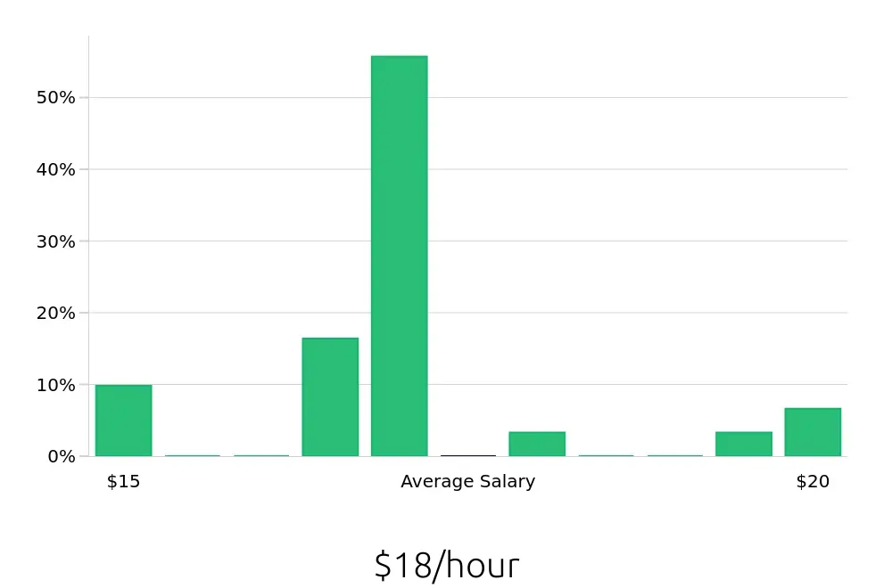 Graph depicting the hourly salary distribution for Pharmacy Technician jobs in Antioch, TN, showing an average salary of $18 with varying distribution percentages across salary ranges.
