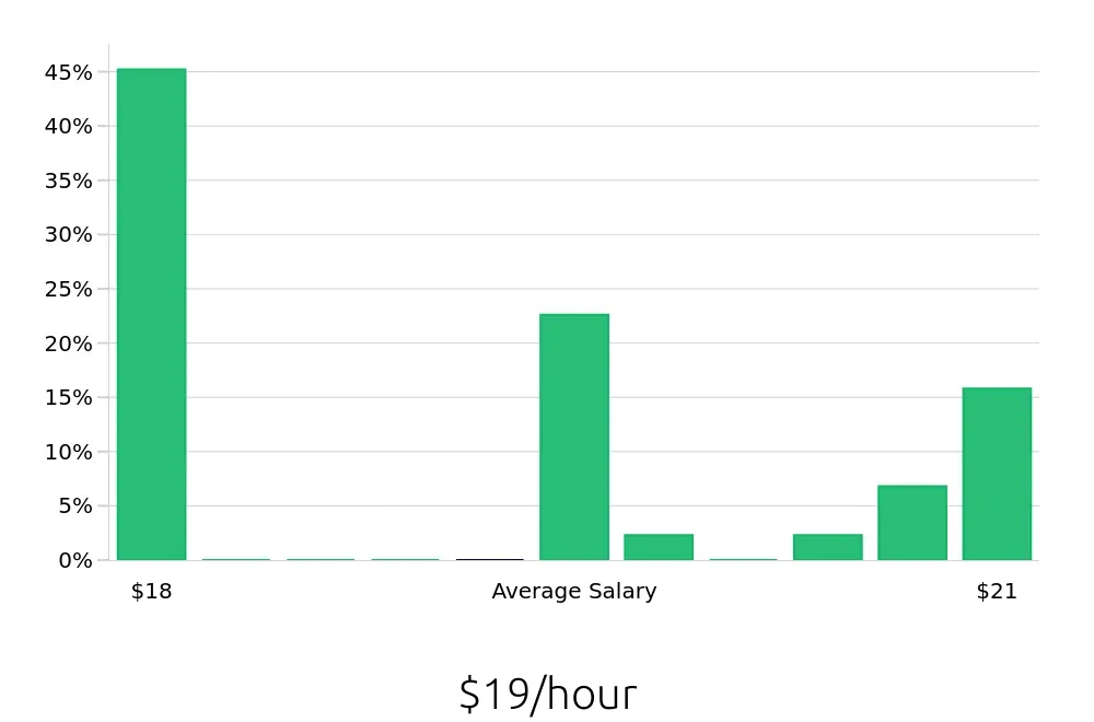 Graph depicting the hourly salary distribution for Pharmacy Technician jobs in Apache Junction, AZ, showing an average salary of $19 with varying distribution percentages across salary ranges.