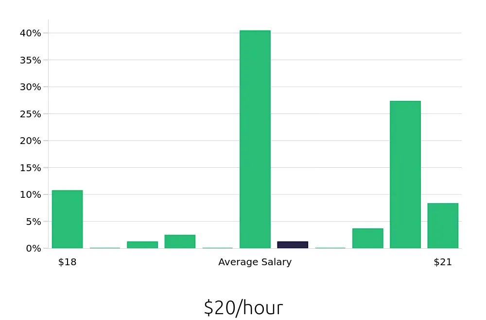 Graph depicting the hourly salary distribution for Pharmacy Technician jobs in Arlington, VA, showing an average salary of $20 with varying distribution percentages across salary ranges.