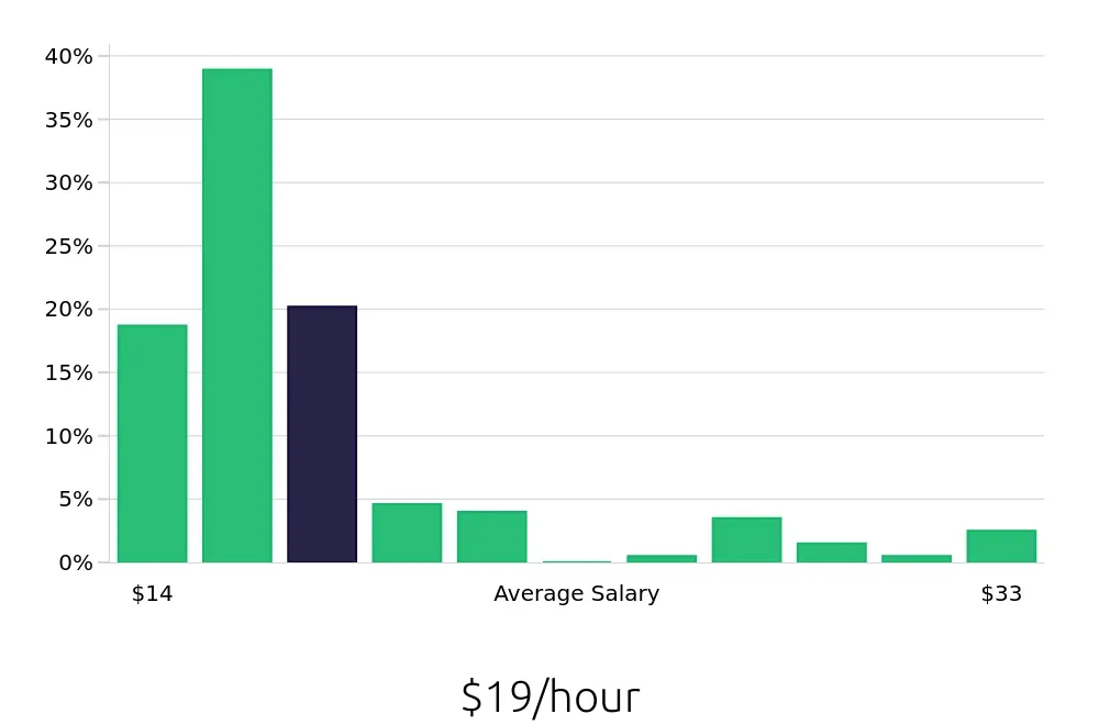 Graph depicting the hourly salary distribution for Pharmacy Technician jobs in Asheville, NC, showing an average salary of $19 with varying distribution percentages across salary ranges.