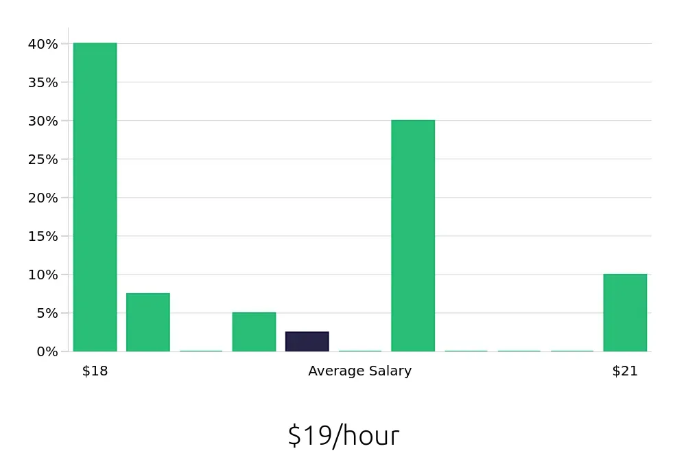 Graph depicting the hourly salary distribution for Pharmacy Technician jobs in Ashland, VA, showing an average salary of $19 with varying distribution percentages across salary ranges.