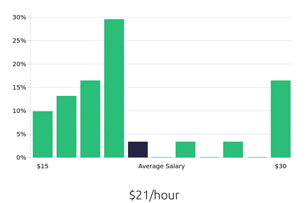 Graph depicting the hourly salary distribution for Pharmacy Technician jobs in Baldwin Park, CA, showing an average salary of $21 with varying distribution percentages across salary ranges.
