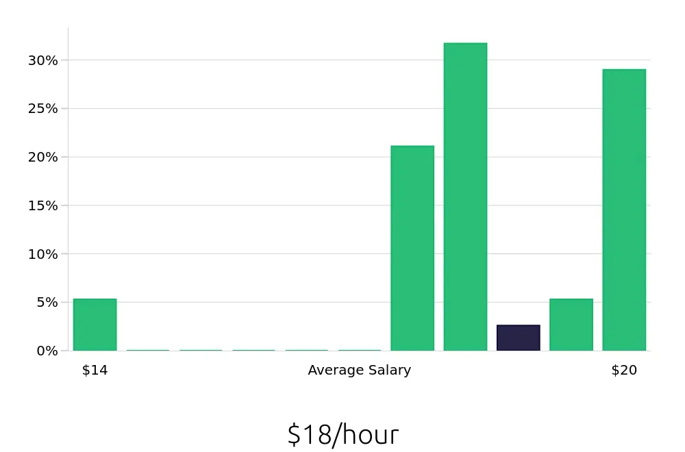 Graph depicting the hourly salary distribution for Pharmacy Technician jobs in Baytown, TX, showing an average salary of $18 with varying distribution percentages across salary ranges.