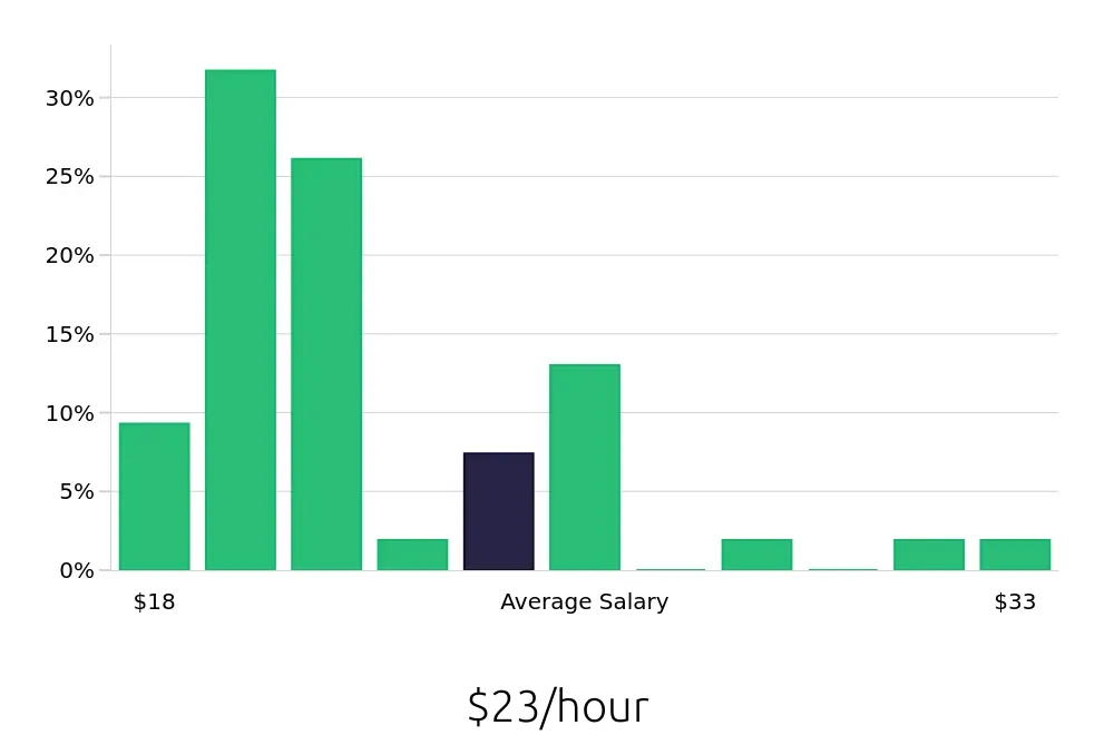 Graph depicting the hourly salary distribution for Pharmacy Technician jobs in Beaverton, OR, showing an average salary of $23 with varying distribution percentages across salary ranges.