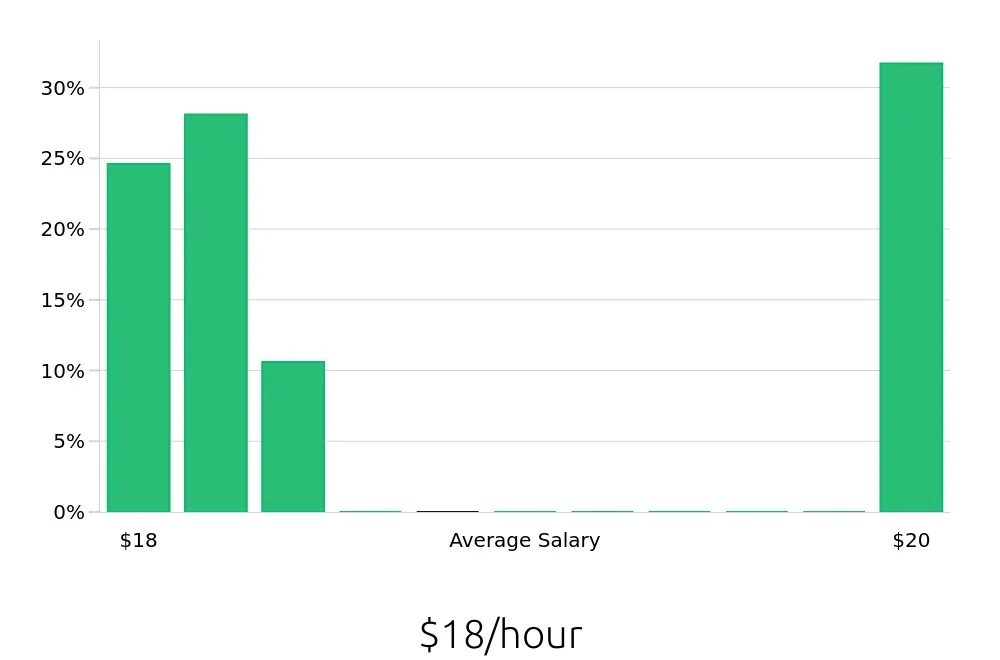 Graph depicting the hourly salary distribution for Pharmacy Technician jobs in Beloit, WI, showing an average salary of $18 with varying distribution percentages across salary ranges.