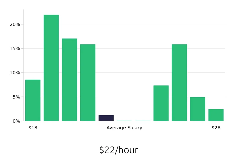 Graph depicting the hourly salary distribution for Pharmacy Technician jobs in Bethesda, MD, showing an average salary of $22 with varying distribution percentages across salary ranges.
