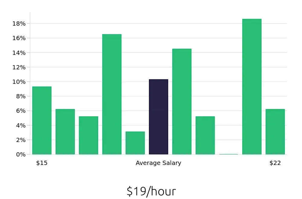 Graph depicting the hourly salary distribution for Pharmacy Technician jobs in Binghamton, NY, showing an average salary of $19 with varying distribution percentages across salary ranges.