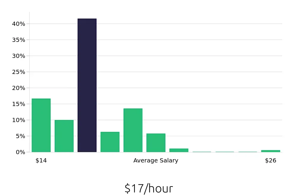 Graph depicting the hourly salary distribution for Pharmacy Technician jobs in Birmingham, AL, showing an average salary of $17 with varying distribution percentages across salary ranges.