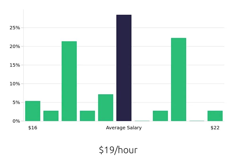 Graph depicting the hourly salary distribution for Pharmacy Technician jobs in Boca Raton, FL, showing an average salary of $19 with varying distribution percentages across salary ranges.