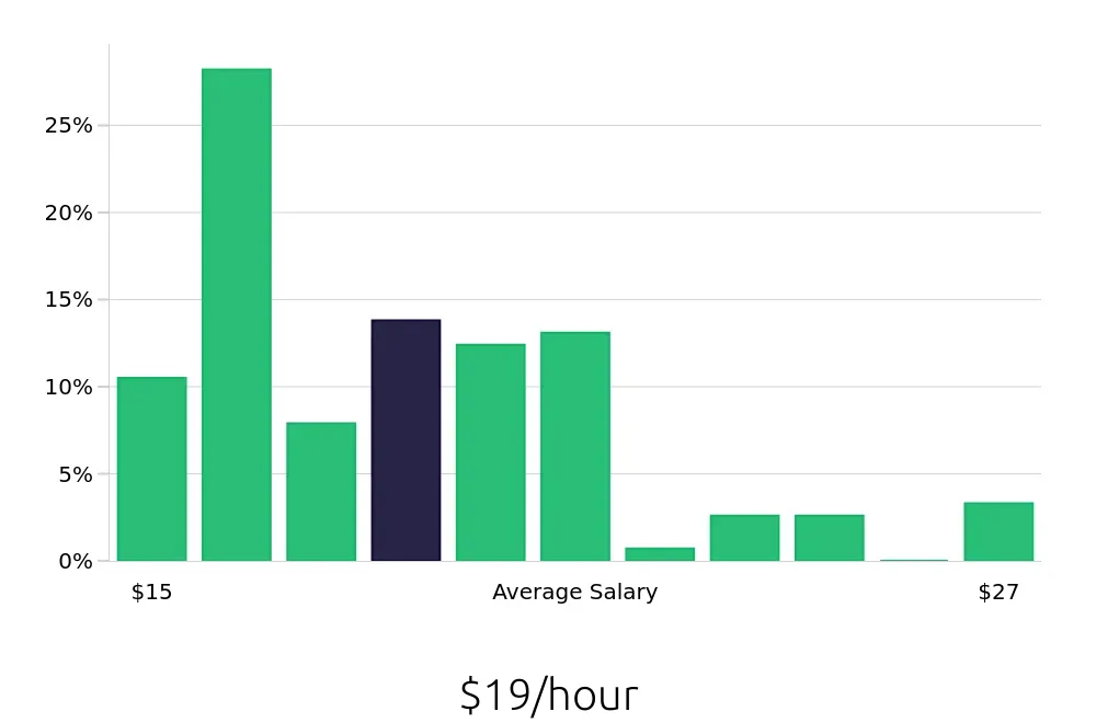 Graph depicting the hourly salary distribution for Pharmacy Technician jobs in Boise, ID, showing an average salary of $19 with varying distribution percentages across salary ranges.