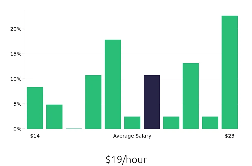 Graph depicting the hourly salary distribution for Pharmacy Technician jobs in Bolingbrook, IL, showing an average salary of $19 with varying distribution percentages across salary ranges.