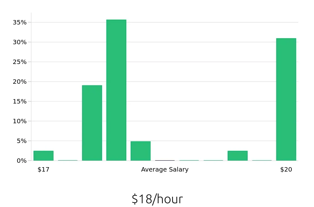 Graph depicting the hourly salary distribution for Pharmacy Technician jobs in Bonita Springs, FL, showing an average salary of $18 with varying distribution percentages across salary ranges.