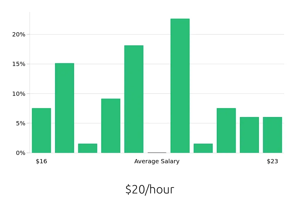 Graph depicting the hourly salary distribution for Pharmacy Technician jobs in Bozeman, MT, showing an average salary of $20 with varying distribution percentages across salary ranges.