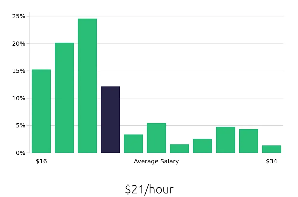 Graph depicting the hourly salary distribution for Pharmacy Technician jobs in Brooklyn, NY, showing an average salary of $21 with varying distribution percentages across salary ranges.