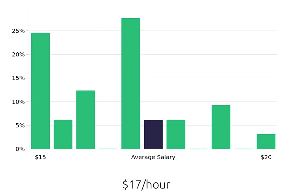 Graph depicting the hourly salary distribution for Pharmacy Technician jobs in Bryan, TX, showing an average salary of $17 with varying distribution percentages across salary ranges.