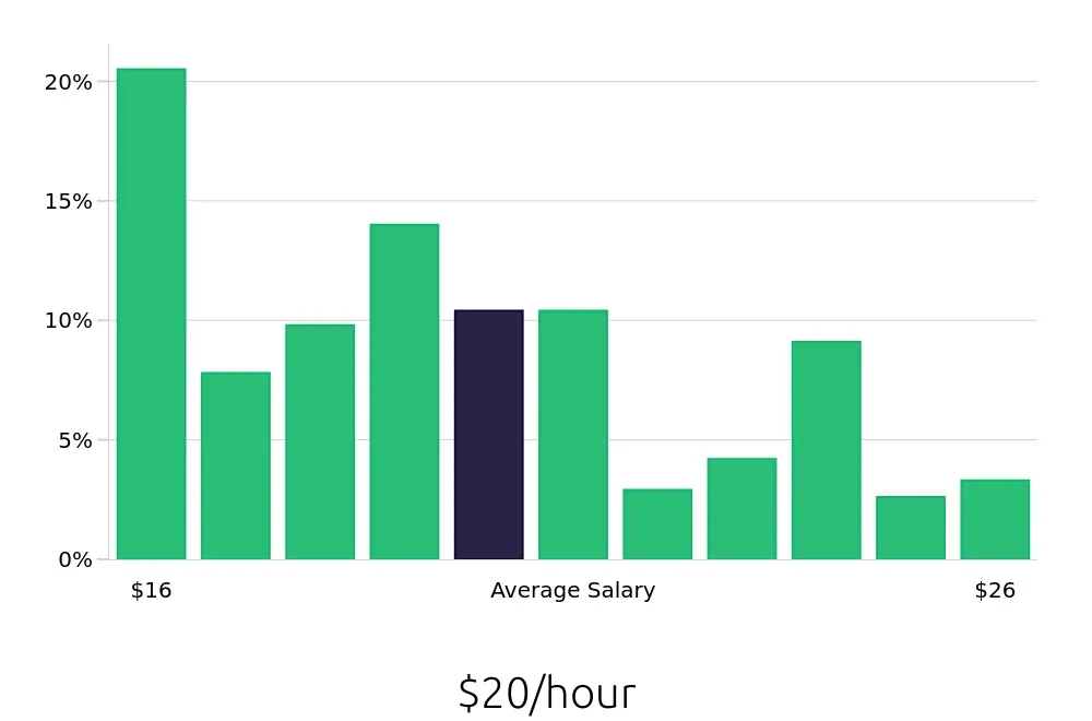 Graph depicting the hourly salary distribution for Pharmacy Technician jobs in Buffalo, NY, showing an average salary of $20 with varying distribution percentages across salary ranges.