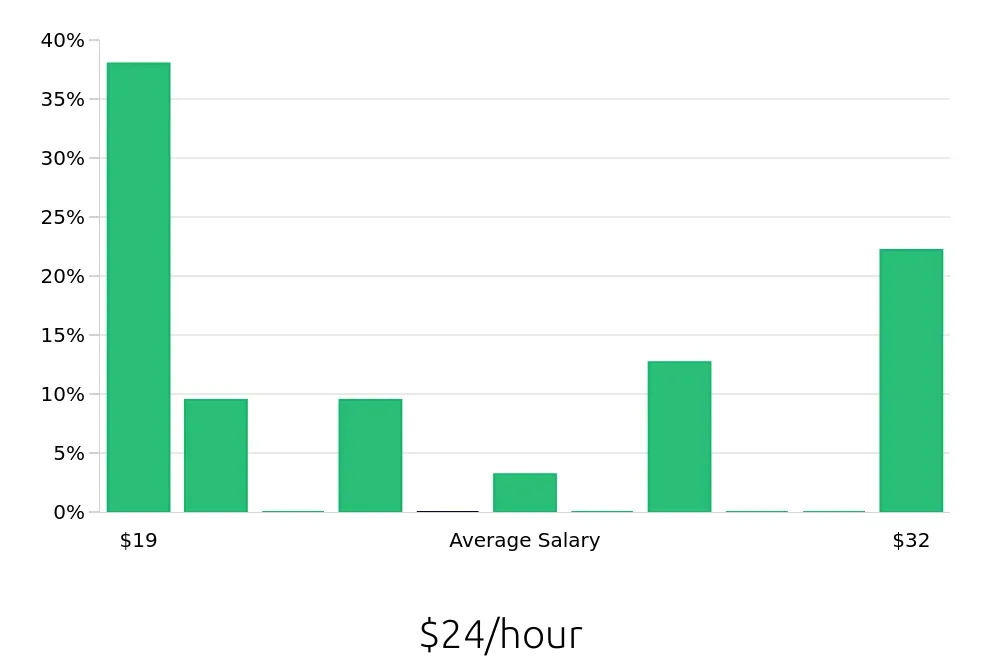 Graph depicting the hourly salary distribution for Pharmacy Technician jobs in Burien, WA, showing an average salary of $24 with varying distribution percentages across salary ranges.