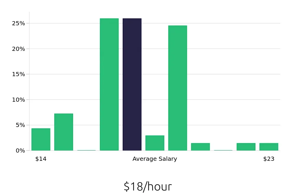 Graph depicting the hourly salary distribution for Pharmacy Technician jobs in Cape Coral, FL, showing an average salary of $18 with varying distribution percentages across salary ranges.