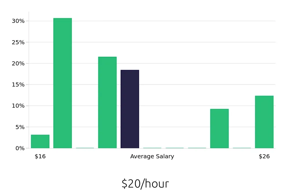 Graph depicting the hourly salary distribution for Pharmacy Technician jobs in Casa Grande, AZ, showing an average salary of $20 with varying distribution percentages across salary ranges.