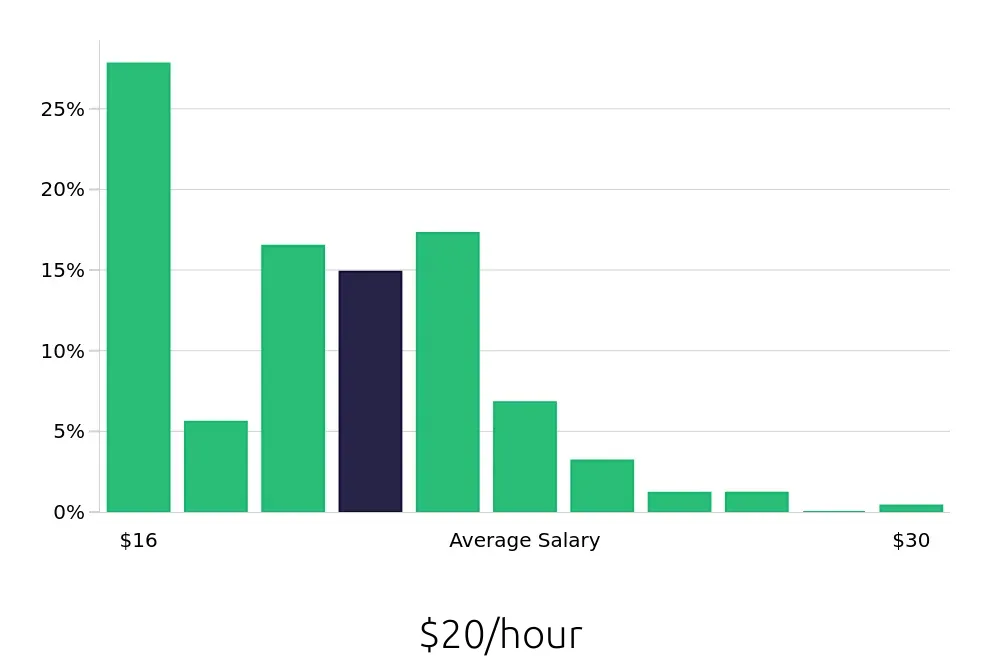 Graph depicting the hourly salary distribution for Pharmacy Technician jobs in Chandler, AZ, showing an average salary of $20 with varying distribution percentages across salary ranges.