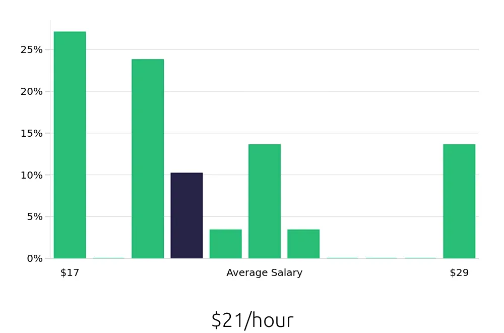 Graph depicting the hourly salary distribution for Pharmacy Technician jobs in Chantilly, VA, showing an average salary of $21 with varying distribution percentages across salary ranges.