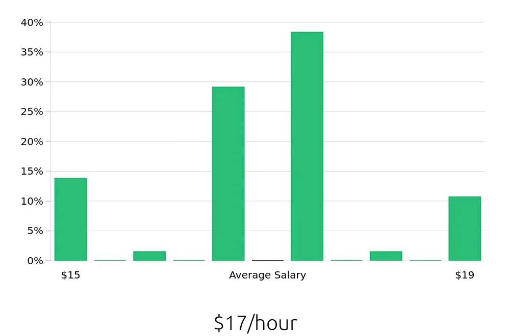 Graph depicting the hourly salary distribution for Pharmacy Technician jobs in Charleston, WV, showing an average salary of $17 with varying distribution percentages across salary ranges.