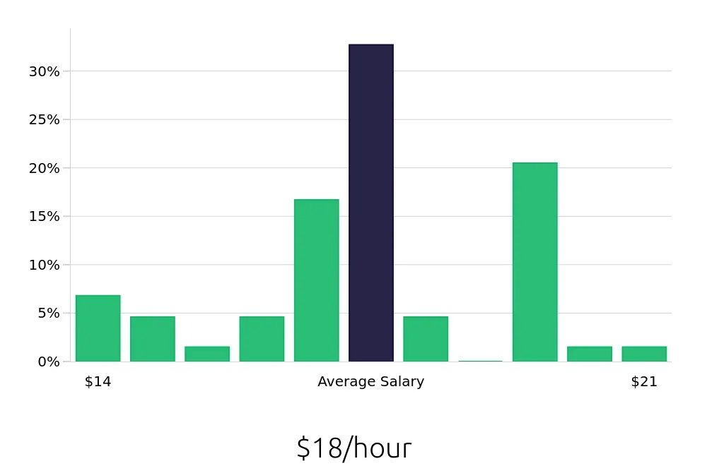 Graph depicting the hourly salary distribution for Pharmacy Technician jobs in Chattanooga, TN, showing an average salary of $18 with varying distribution percentages across salary ranges.