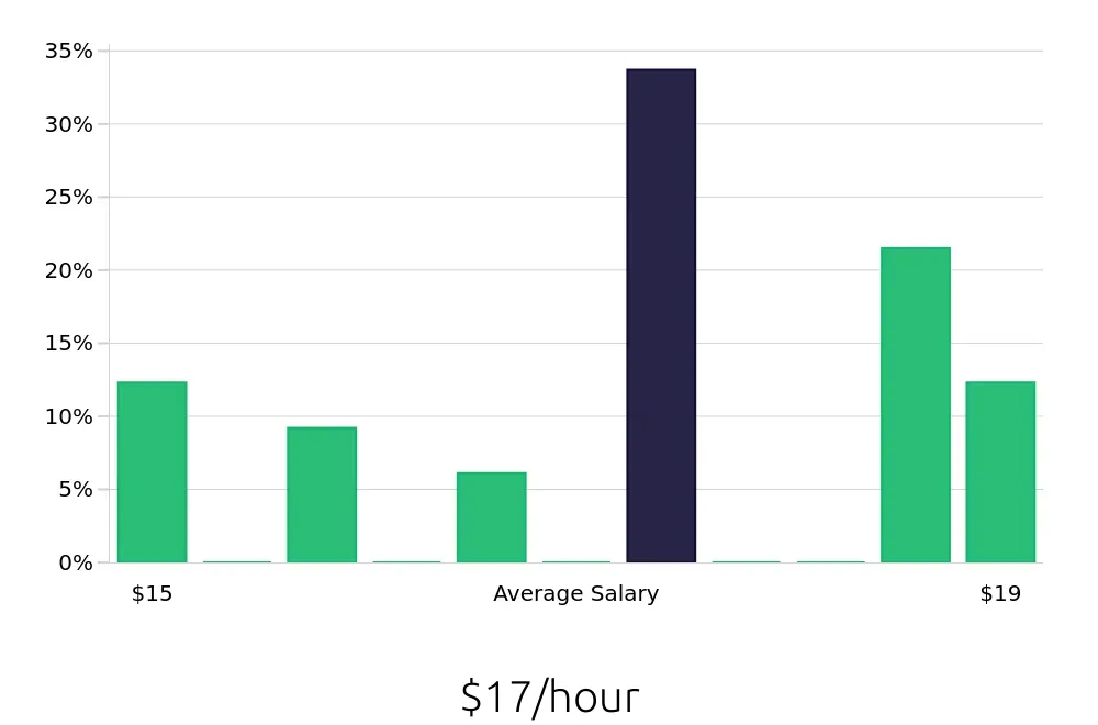 Graph depicting the hourly salary distribution for Pharmacy Technician jobs in Cicero, NY, showing an average salary of $17 with varying distribution percentages across salary ranges.