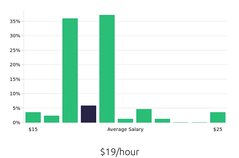 Graph depicting the hourly salary distribution for Pharmacy Technician jobs in Clearwater, FL, showing an average salary of $19 with varying distribution percentages across salary ranges.