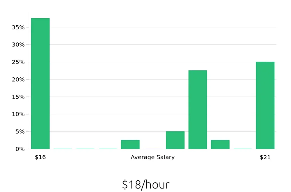 Graph depicting the hourly salary distribution for Pharmacy Technician jobs in Clifton Park, NY, showing an average salary of $18 with varying distribution percentages across salary ranges.