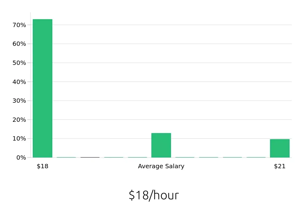 Graph depicting the hourly salary distribution for Pharmacy Technician jobs in Coconut Creek, FL, showing an average salary of $18 with varying distribution percentages across salary ranges.