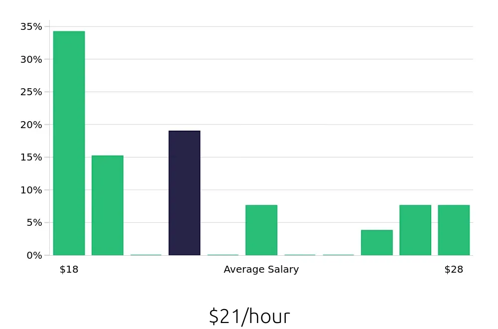 Graph depicting the hourly salary distribution for Pharmacy Technician jobs in Coeur d'Alene, ID, showing an average salary of $21 with varying distribution percentages across salary ranges.