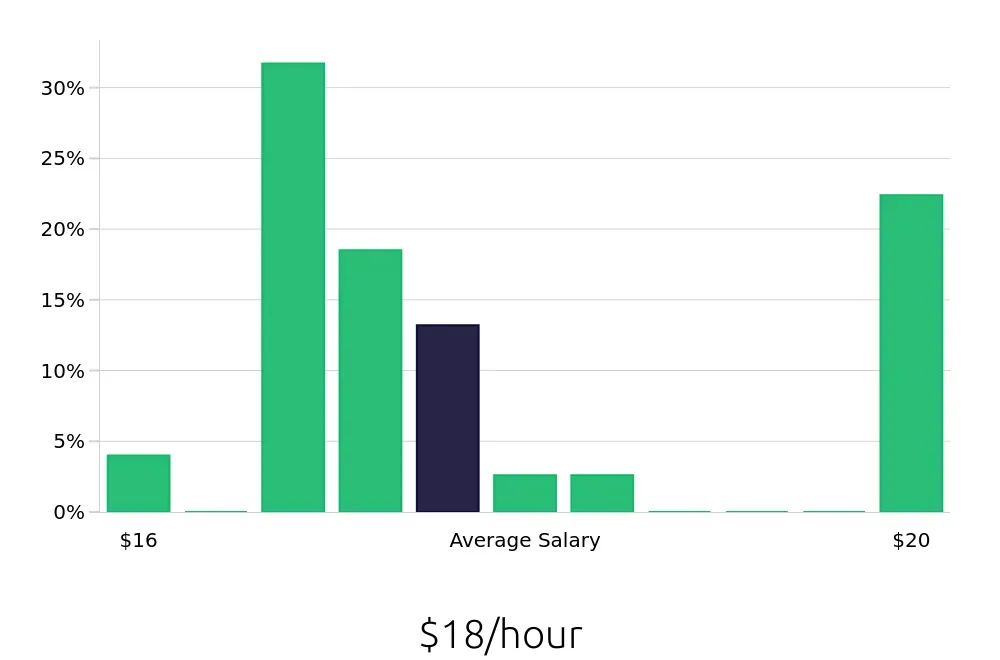Graph depicting the hourly salary distribution for Pharmacy Technician jobs in Columbus, IN, showing an average salary of $18 with varying distribution percentages across salary ranges.